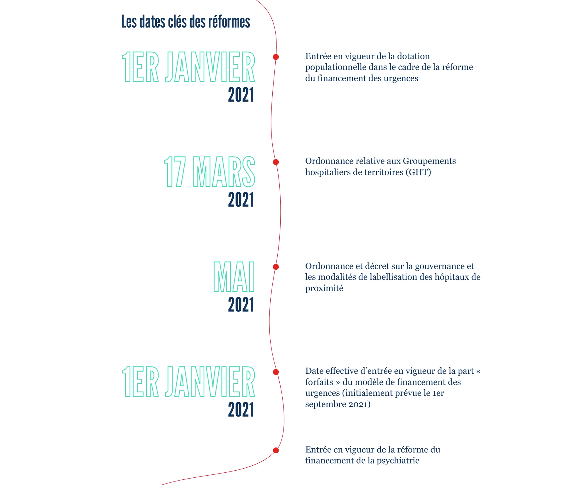 Les dates clés des réformes